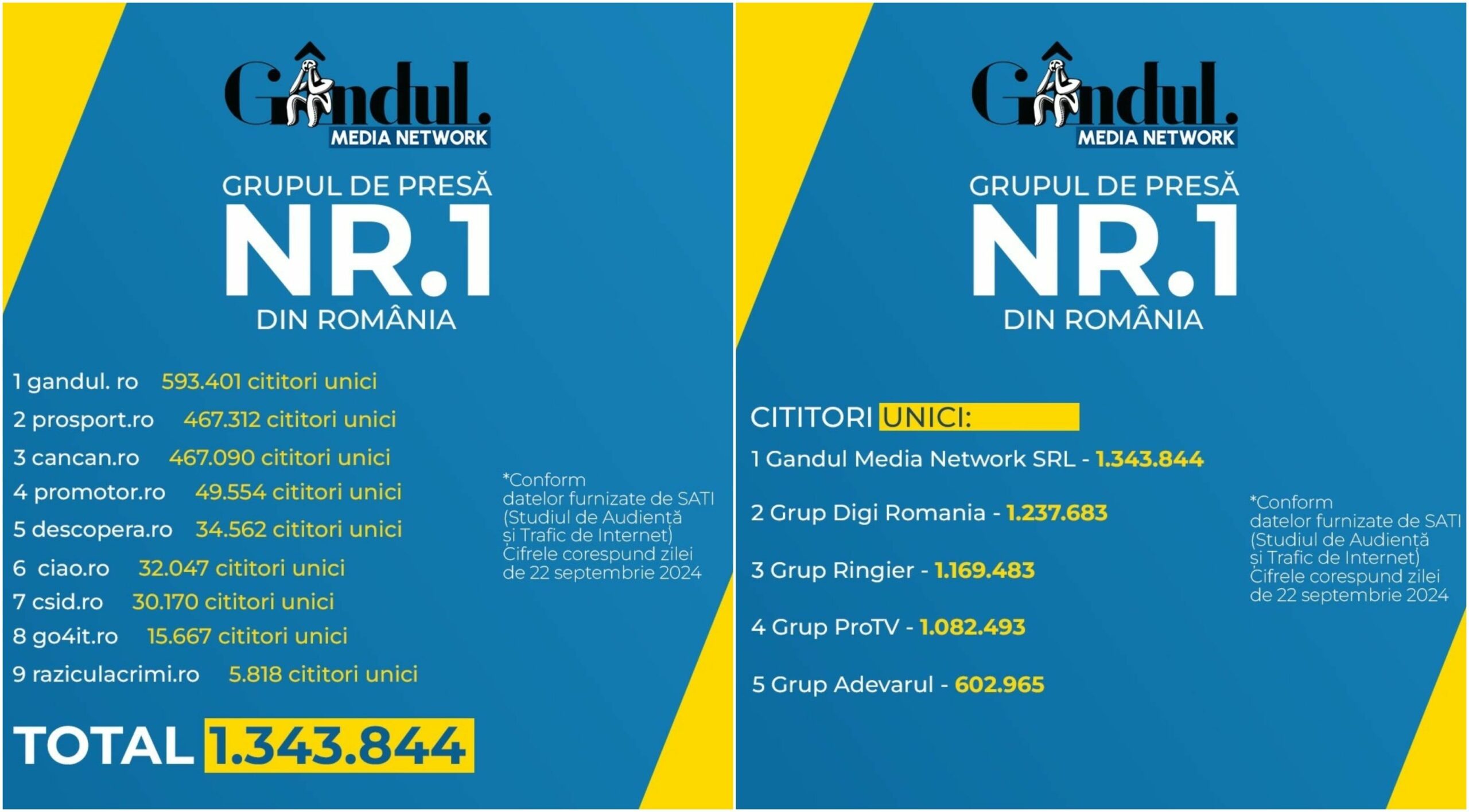 Gândul Media Network, grupul de presă nr.1 din România