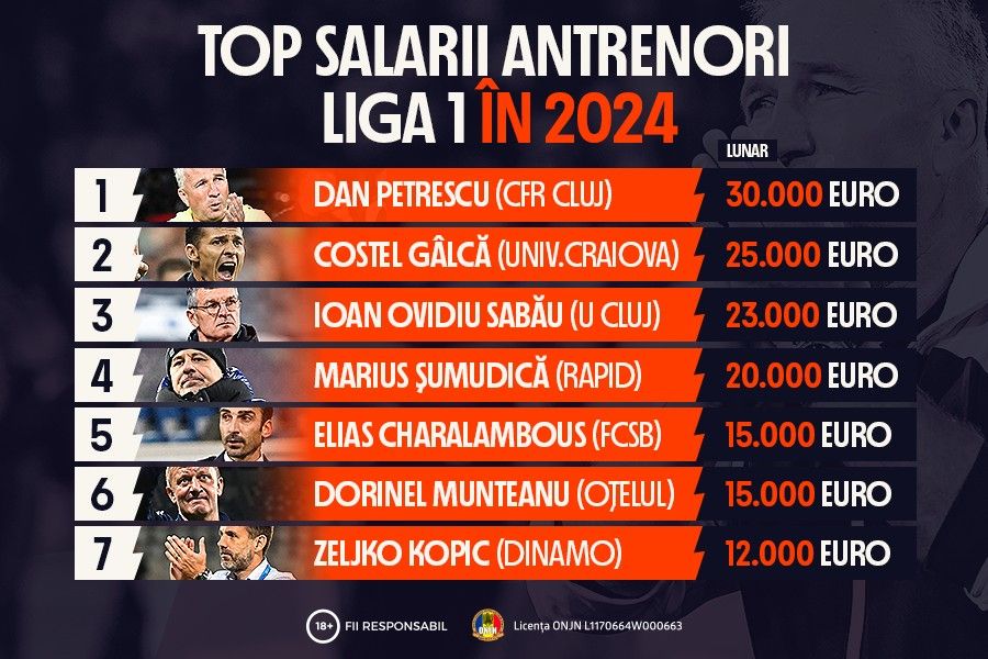 Infografic Top Salarii Antrenori Liga N